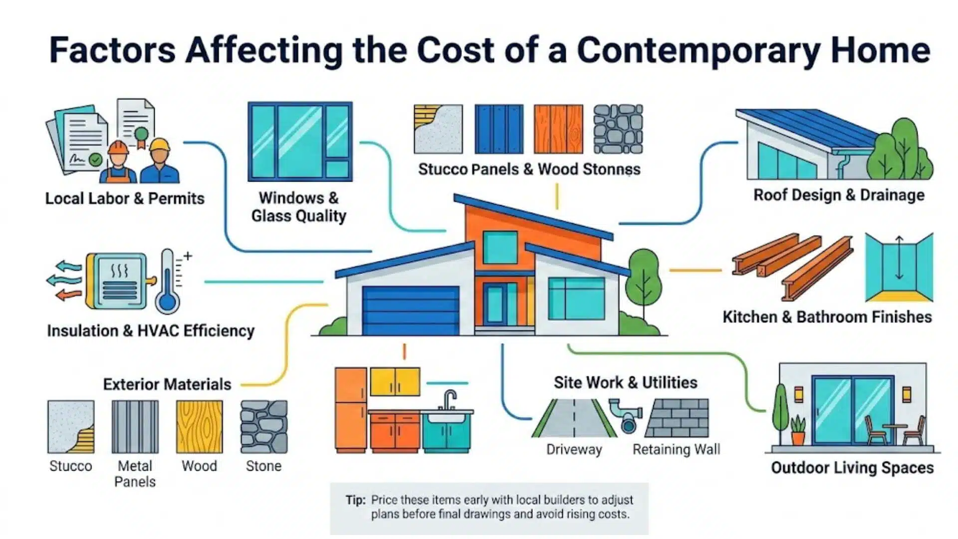 Factors affecting the cost of a contemporary home