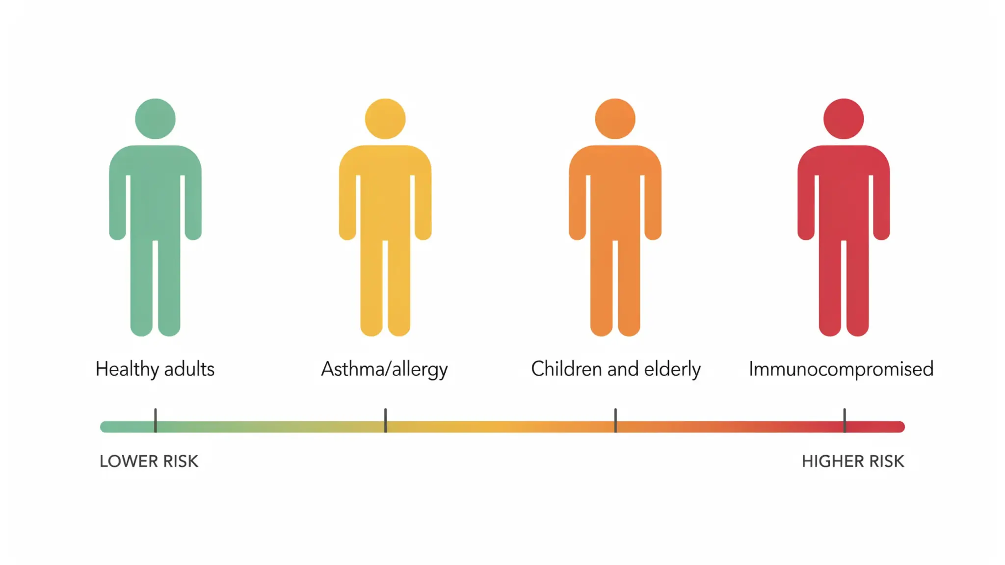 Infographic showing mold health risk levels from healthy adults at lower risk to immunocompromised at higher risk.