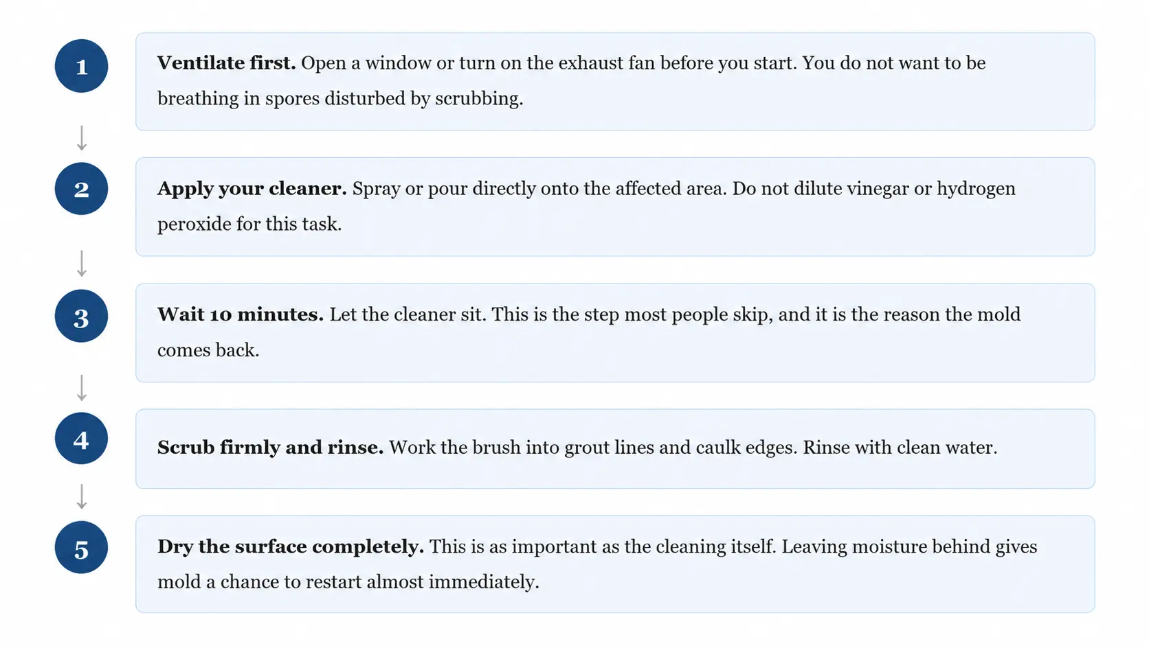 Five-step flowchart for cleaning bathroom mold: ventilate, apply cleaner, wait, scrub, and dry completely.