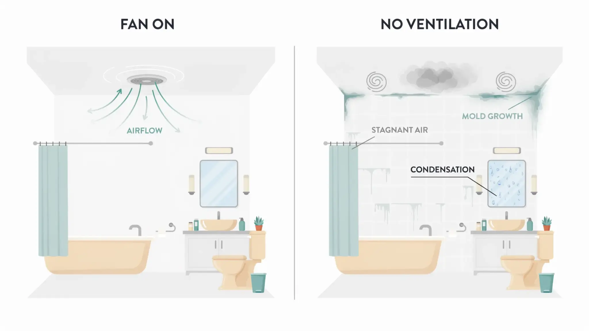 Illustration comparing a ventilated bathroom with active airflow to one with no ventilation showing mold and condensation.