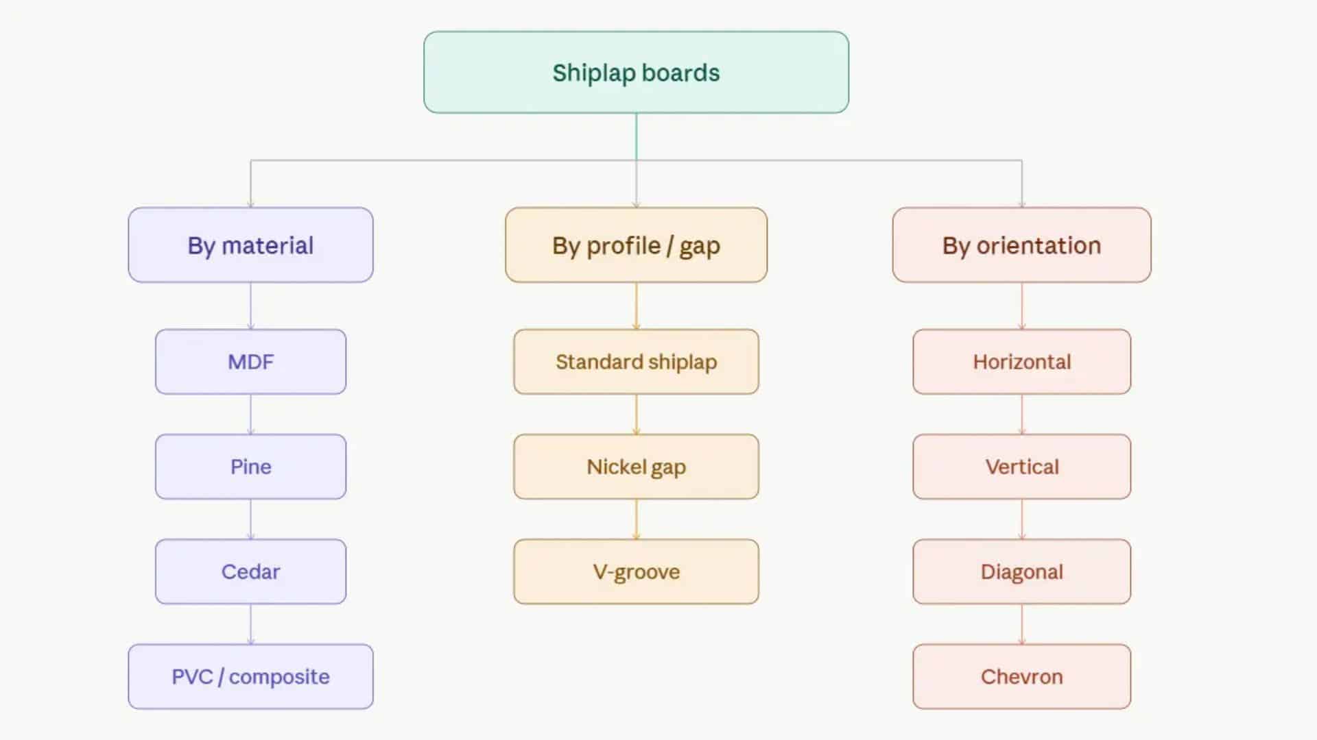 Flowchart showing shiplap board types grouped by material, profile or gap, and orientation.
