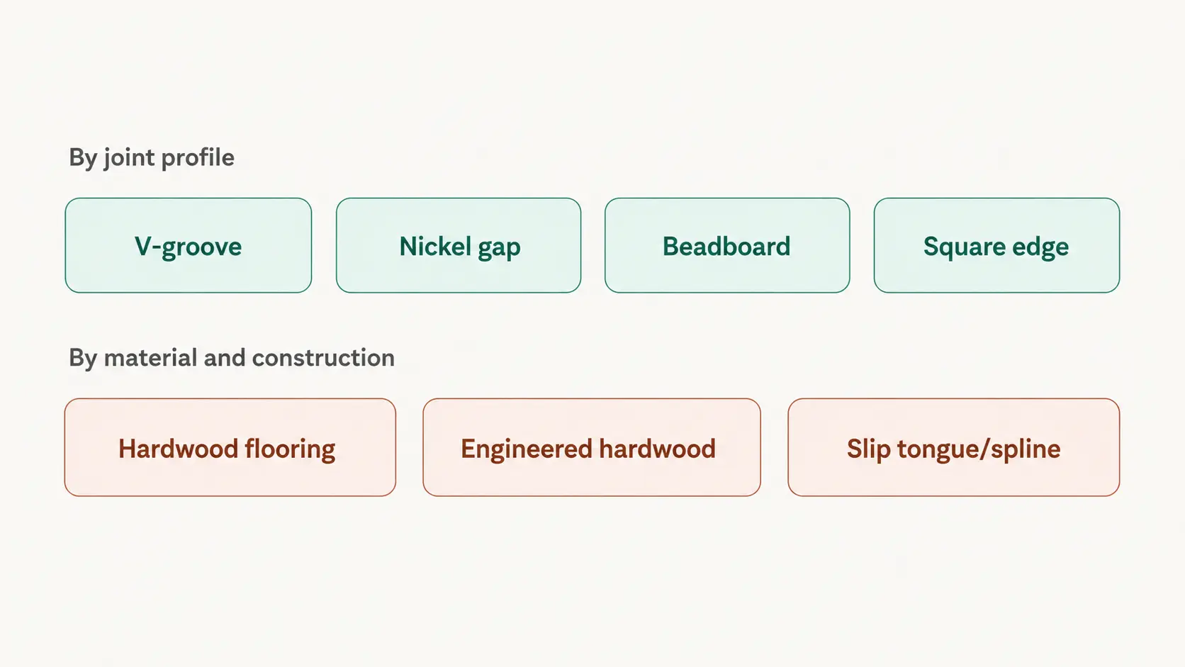 Infographic showing flooring types grouped by joint profile and material with labeled rounded category boxes.